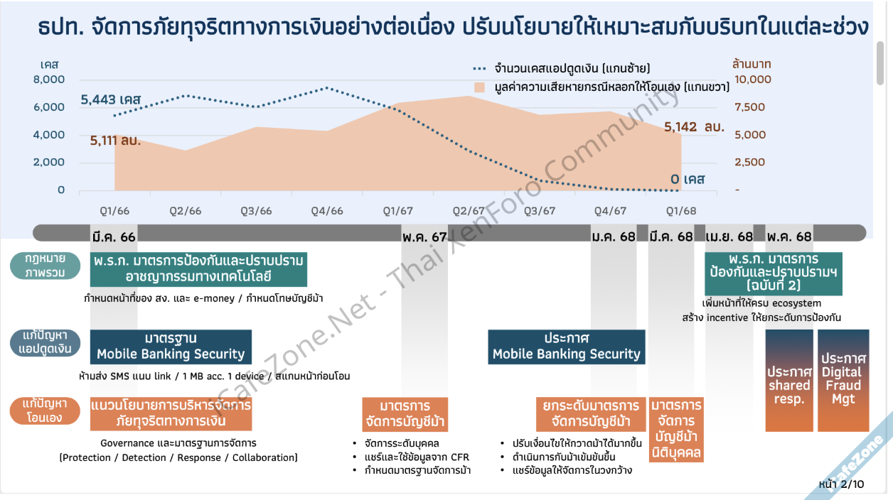 แบงก์ชาติย้ำพรก ไซเบอร์ฉบับใหม่ เน้นให้ทุกฝ่ายยกระดับมาตรการป้องกันตนเอง-4.png แบงก์ชาติย้ำพรก ไซเบอร์ฉบับใหม่ เน้นให้ทุกฝ่ายยกระดับมาตรการป้องกันตนเอง-4.png