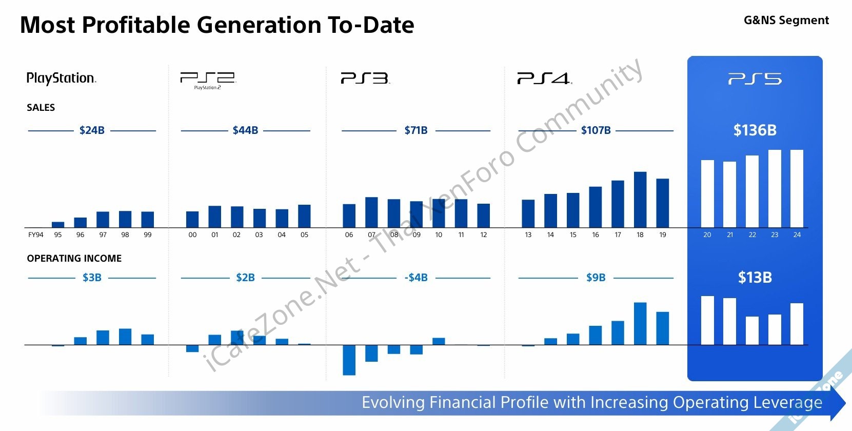 โซนี่บอกยุค PS5 สร้างรายได้กำไรสูงกว่าทุกยุค ยืนยันยังทำเกม Live Service ต่อไป-1.jpg โซนี่บอกยุค PS5 สร้างรายได้กำไรสูงกว่าทุกยุค ยืนยันยังทำเกม Live Service ต่อไป-1.jpg