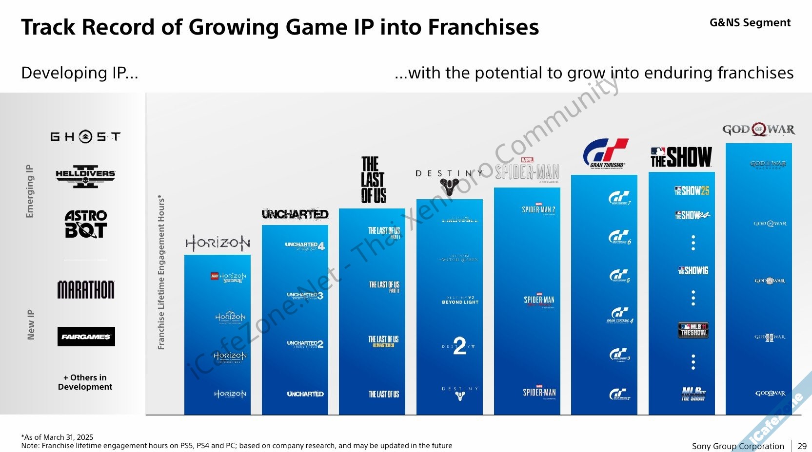 โซนี่บอกยุค PS5 สร้างรายได้กำไรสูงกว่าทุกยุค ยืนยันยังทำเกม Live Service ต่อไป-11.jpg โซนี่บอกยุค PS5 สร้างรายได้กำไรสูงกว่าทุกยุค ยืนยันยังทำเกม Live Service ต่อไป-11.jpg