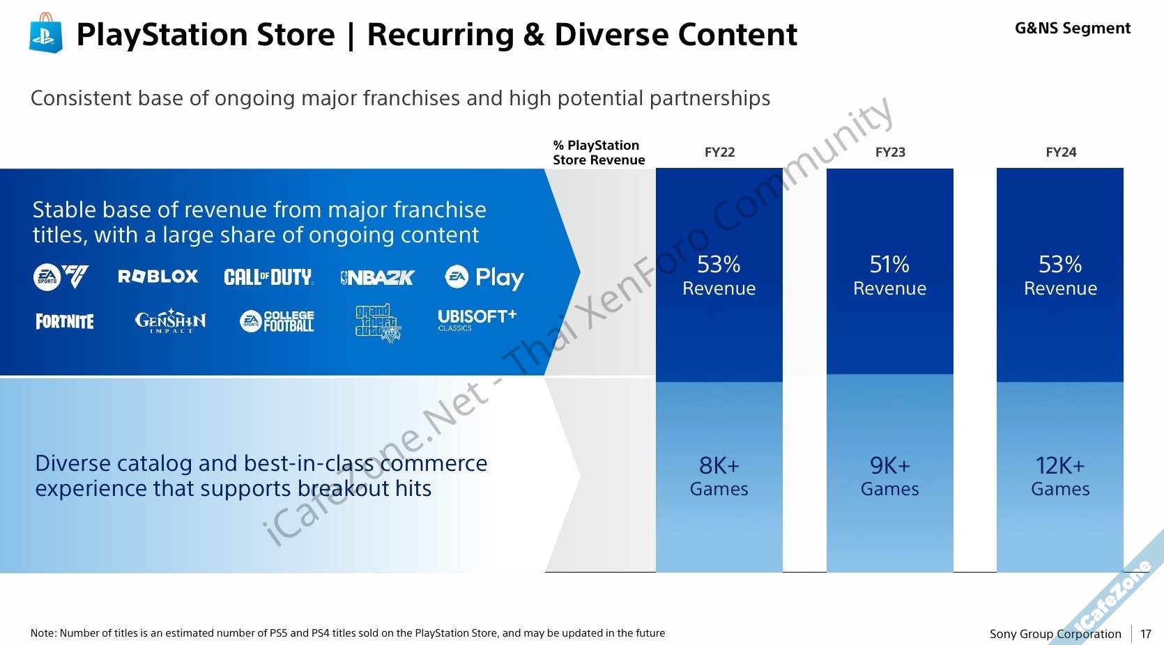 โซนี่บอกยุค PS5 สร้างรายได้กำไรสูงกว่าทุกยุค ยืนยันยังทำเกม Live Service ต่อไป-5.jpg โซนี่บอกยุค PS5 สร้างรายได้กำไรสูงกว่าทุกยุค ยืนยันยังทำเกม Live Service ต่อไป-5.jpg