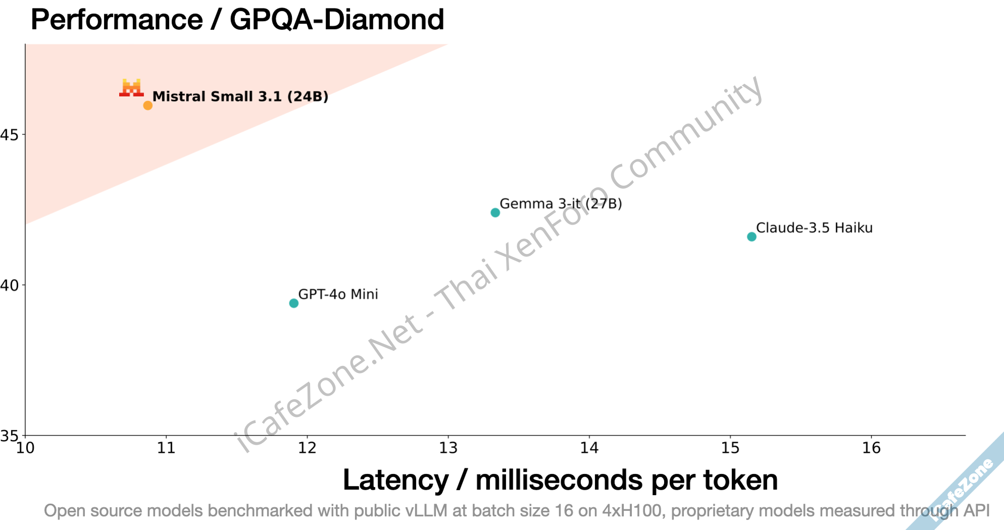 โมเดล Mistral Small 31 เอาชนะ GPT4omini ได้แล้ว รันได้บน GeForce 4090 ตัวเดียว-1.png