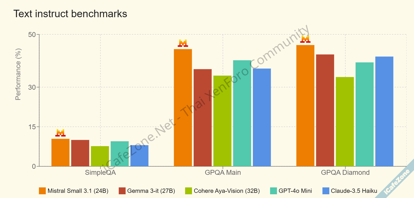 โมเดล Mistral Small 31 เอาชนะ GPT4omini ได้แล้ว รันได้บน GeForce 4090 ตัวเดียว-2.png