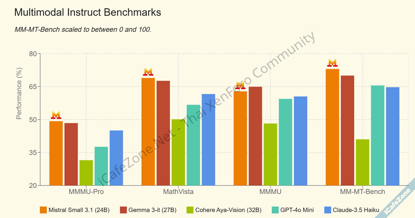 โมเดล Mistral Small 31 เอาชนะ GPT4omini ได้แล้ว รันได้บน GeForce 4090 ตัวเดียว-3.png