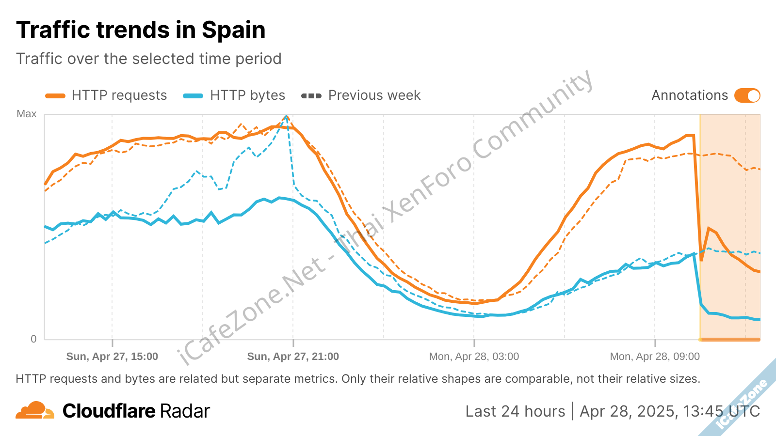 ไฟดับในโปรตุเกลและสเปนเป็นวงกว้าง ทราฟิกอินเทอร์เน็ตลดจนเห็นได้ชัด-1.png ไฟดับในโปรตุเกลและสเปนเป็นวงกว้าง ทราฟิกอินเทอร์เน็ตลดจนเห็นได้ชัด-1.png