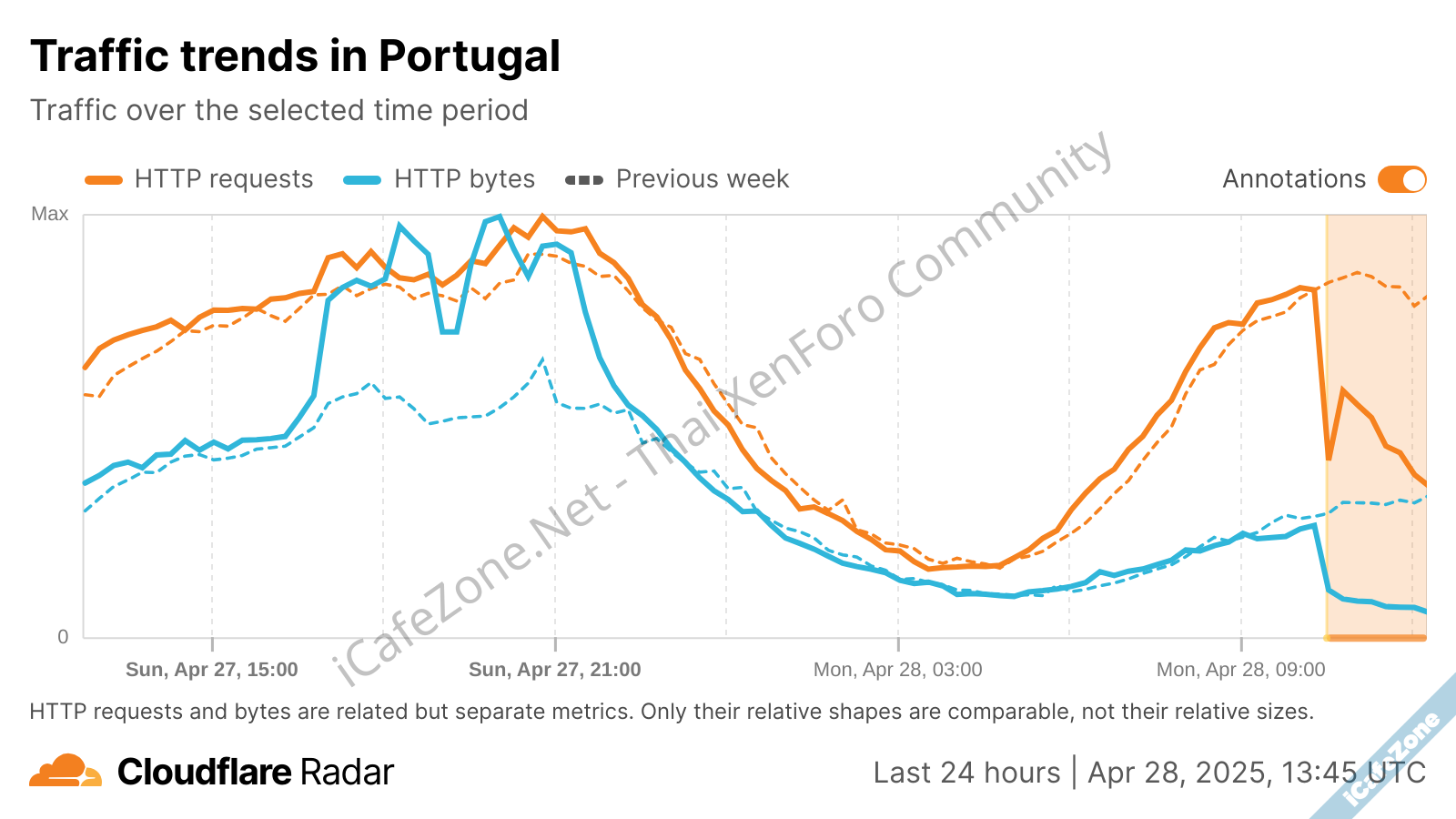 ไฟดับในโปรตุเกลและสเปนเป็นวงกว้าง ทราฟิกอินเทอร์เน็ตลดจนเห็นได้ชัด-2.png ไฟดับในโปรตุเกลและสเปนเป็นวงกว้าง ทราฟิกอินเทอร์เน็ตลดจนเห็นได้ชัด-2.png