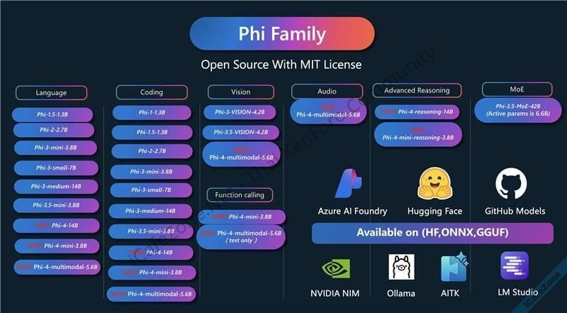 ไมโครซอฟท์เปิดตัว Phi4 Reasoning โมเดลขนาดเล็กแต่มีเหตุผลใกล้เคียงรุ่นใหญ่-1.jpg
