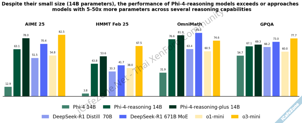 ไมโครซอฟท์เปิดตัว Phi4 Reasoning โมเดลขนาดเล็กแต่มีเหตุผลใกล้เคียงรุ่นใหญ่-2.png