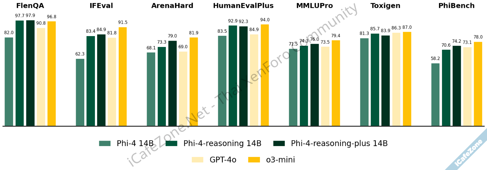 ไมโครซอฟท์เปิดตัว Phi4 Reasoning โมเดลขนาดเล็กแต่มีเหตุผลใกล้เคียงรุ่นใหญ่-3.png