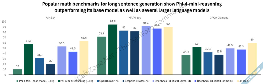 ไมโครซอฟท์เปิดตัว Phi4 Reasoning โมเดลขนาดเล็กแต่มีเหตุผลใกล้เคียงรุ่นใหญ่-4.png