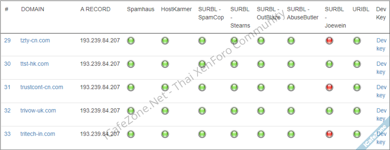 alt=ภาพที่ 11 ผลลัพธ์จากการนำโดเมนบางส่วนไปตรวจสอบบนเว็บไซต์ www.bulkblacklist.com