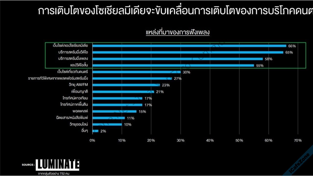 alt=คนไทยฟังเพลงมากกว่าเล่นโซเชียล