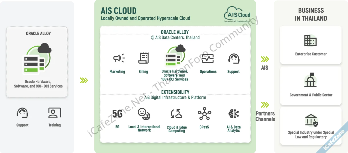 AIS Cloud เปิดบริการคลาวด์ไฮเปอร์สเกล ใช้เทคโนโลยี Oracle Cloud Infrastructure-1.webp