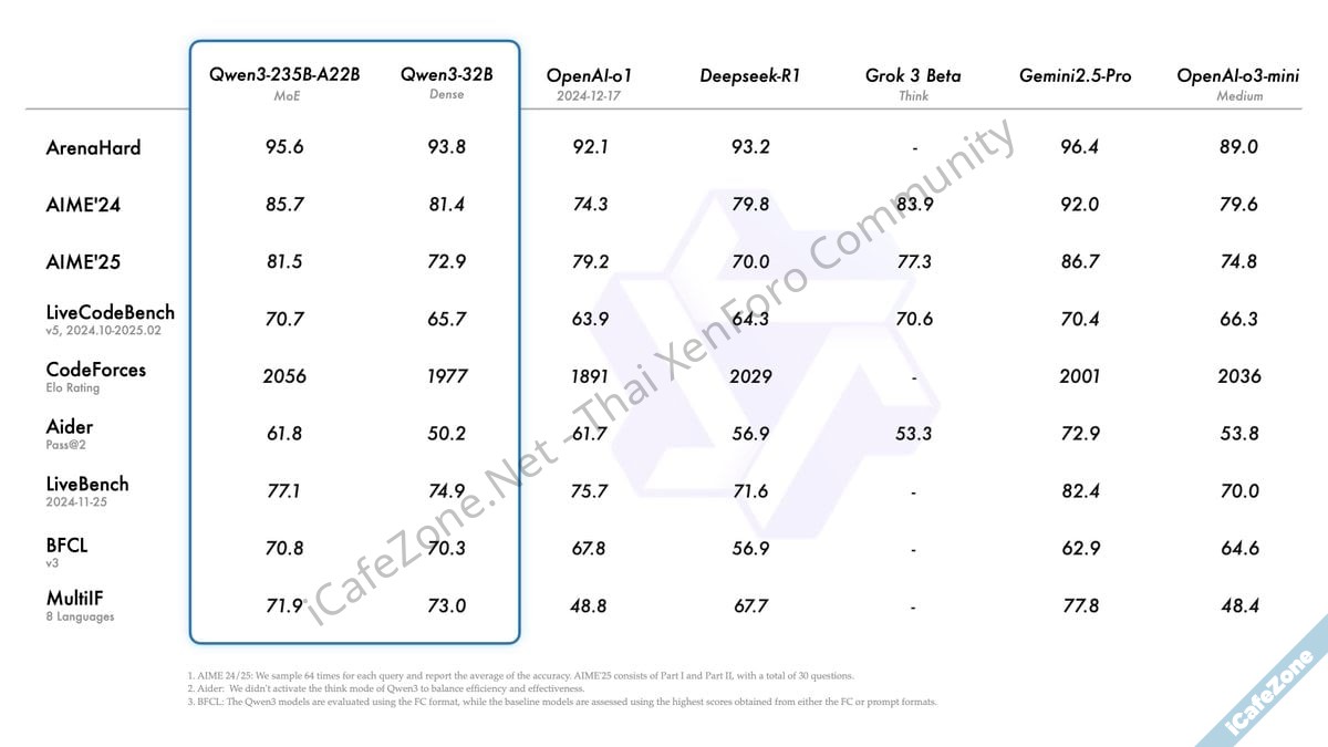 Alibaba ออกโมเดล Qwen3 ทำงานแบบไฮบริดได้ทั้งโหมดคิดเยอะ และโหมดตอบไว-2.jpg Alibaba ออกโมเดล Qwen3 ทำงานแบบไฮบริดได้ทั้งโหมดคิดเยอะ และโหมดตอบไว-2.jpg