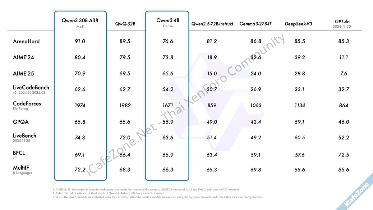 Alibaba ออกโมเดล Qwen3 ทำงานแบบไฮบริดได้ทั้งโหมดคิดเยอะ และโหมดตอบไว-3.jpg Alibaba ออกโมเดล Qwen3 ทำงานแบบไฮบริดได้ทั้งโหมดคิดเยอะ และโหมดตอบไว-3.jpg