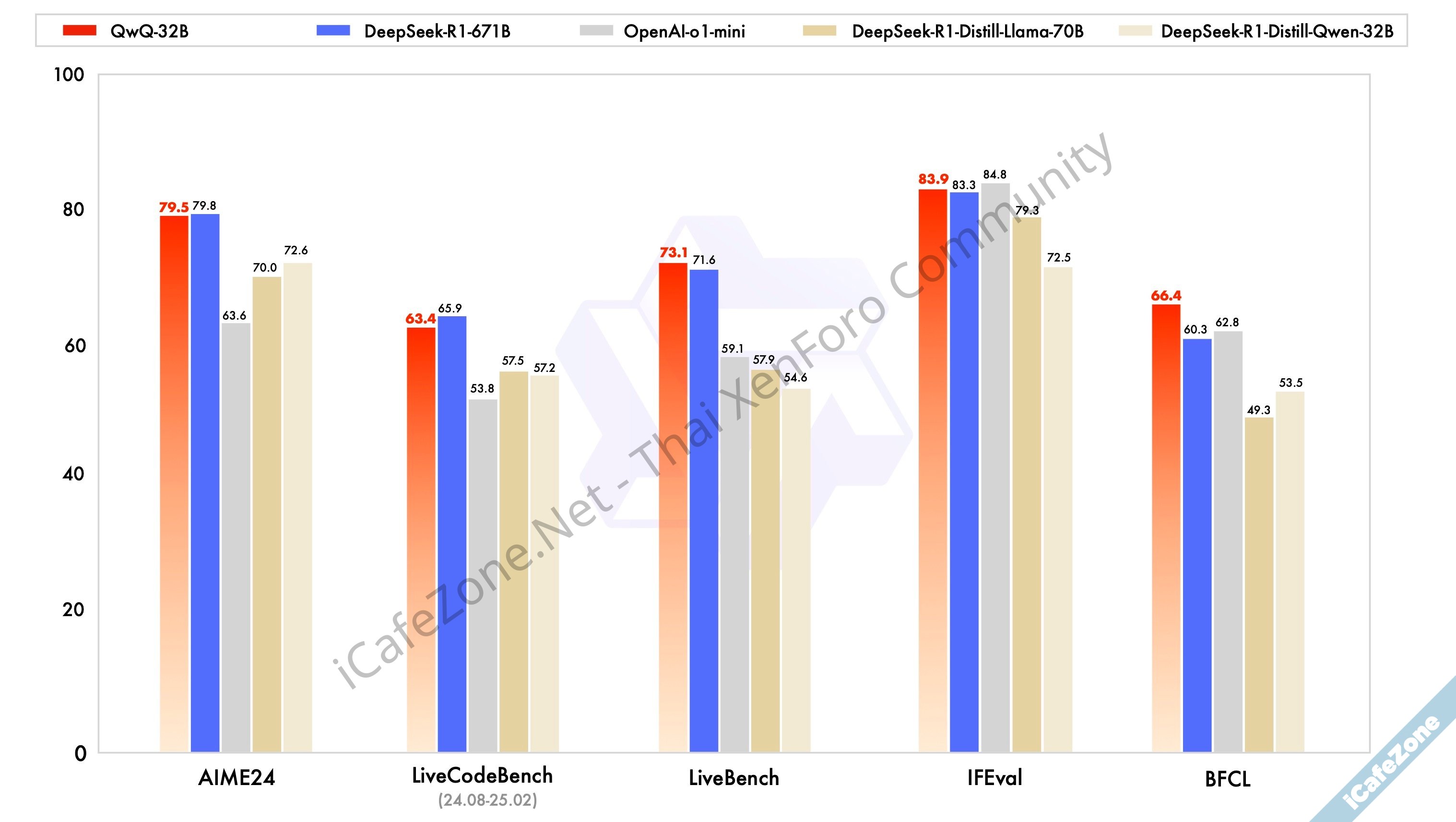 Alibaba Cloud เปิดตัว AI คิดก่อนตอบ QwQ32B ใกล้เคียง DeepSeekR1 แม้เล็กว่า 20 เท่า-1.jpg