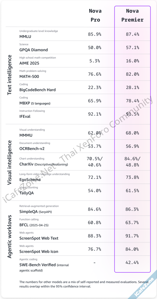 Amazon เปิดตัว Nova Premier โมเดลรุ่นใหญ่ที่สุด เก่งสุดในตระกูล Nova ใช้สอนโมเดลอื่นได้-3.png
