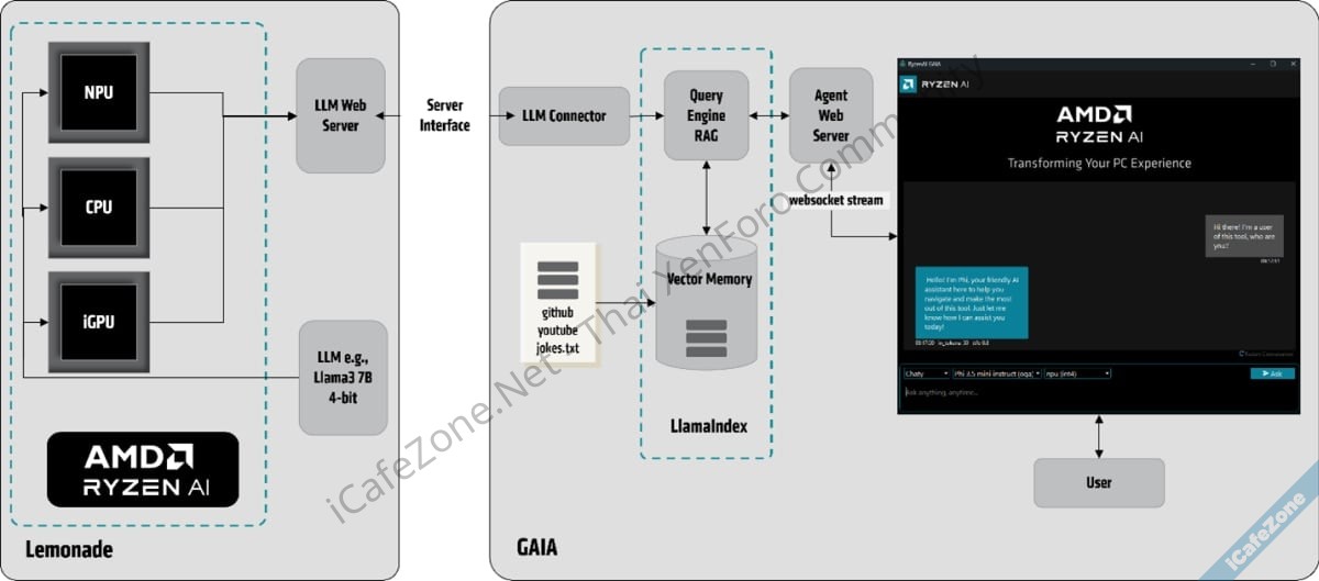 AMD เปิดตัว GAIA ตัวช่วยรันโมเดล LLM แบบโลคัล ปรับแต่งมาเพื่อชิป Ryzen AI-1.jpg