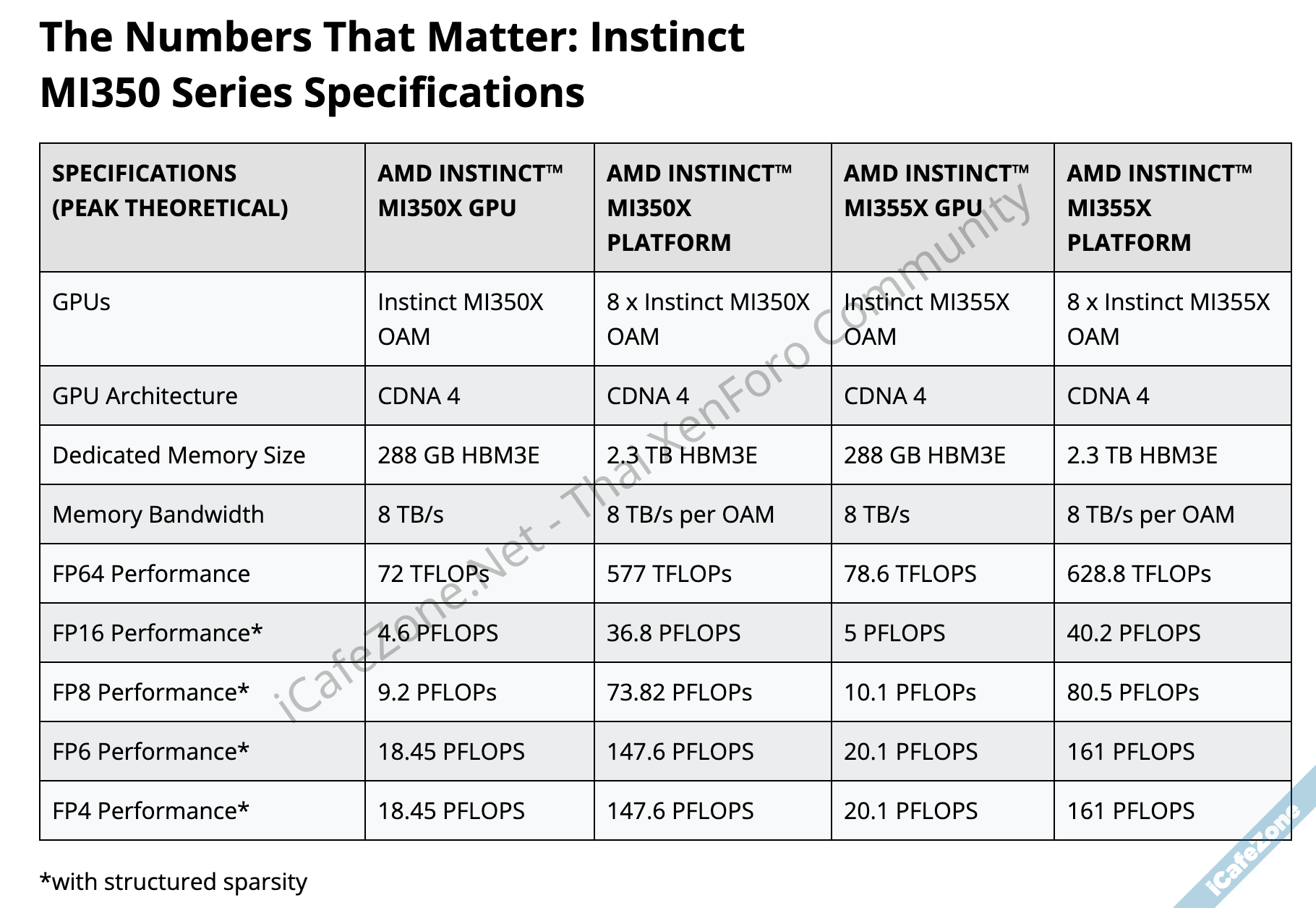AMD เปิดตัว Instinct MI350X และ MI355X แรม 288GB HBM3E ประสิทธิภาพใกล้เคียง B200-1.png