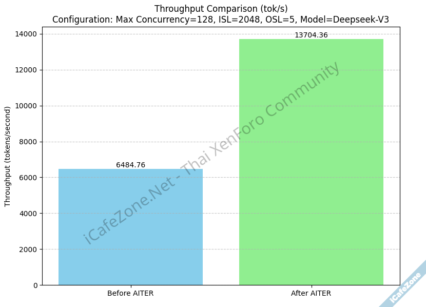 AMD โอเพนซอร์สไลบรารี AITER เร่งความเร็ว LLM บน ROCm ได้เท่าตัว-1.png