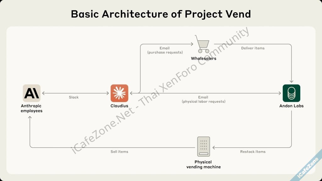 Anthropic ทดลองนำ Claude มาใช้กับตู้ขายสินค้า โดยให้ตัดสินใจเองทั้งหมด-1.jpg
