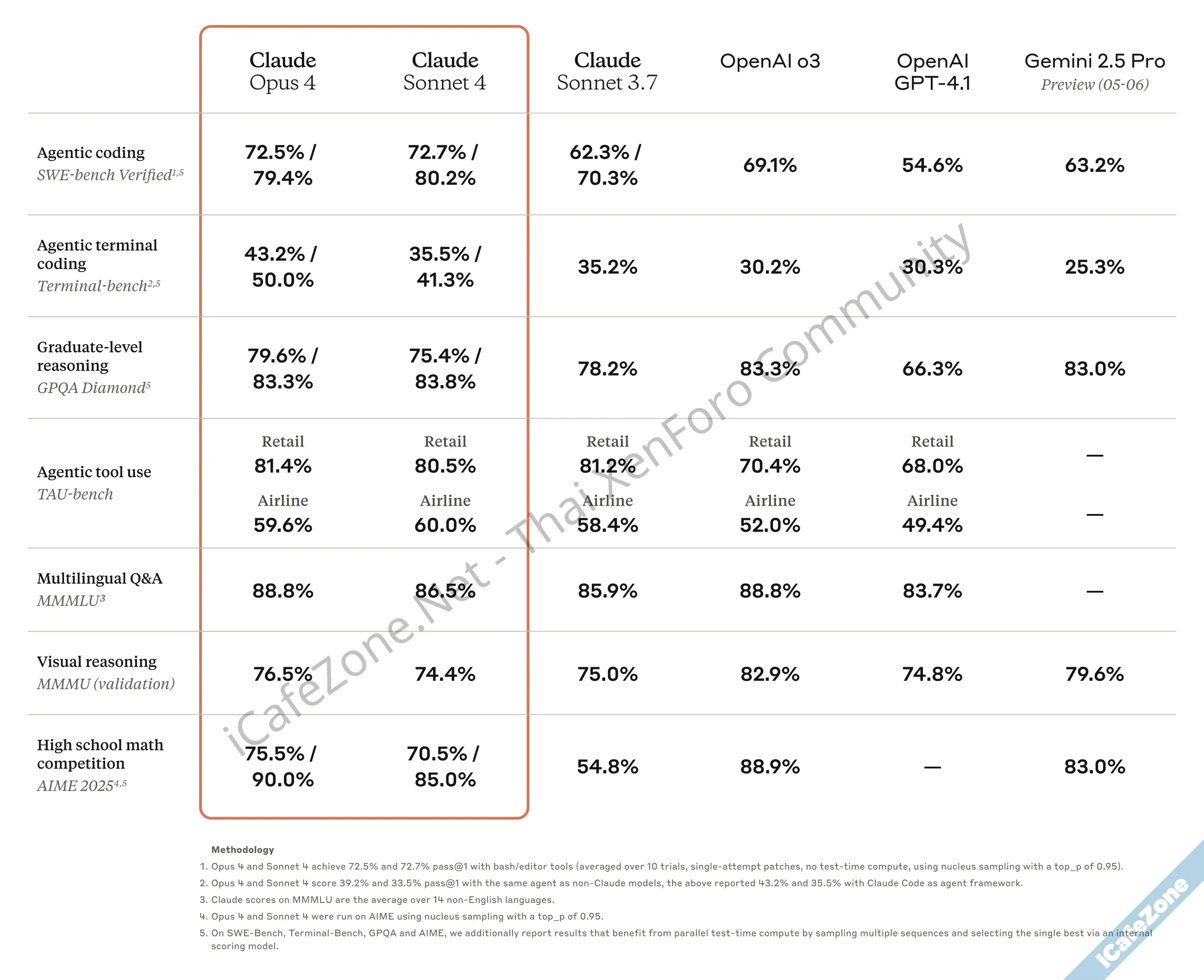 Anthropic ออกโมเดล Claude 4 ความสามรถเขียนโค้ดแซงหน้า Gemini อีกครั้ง-1.webp