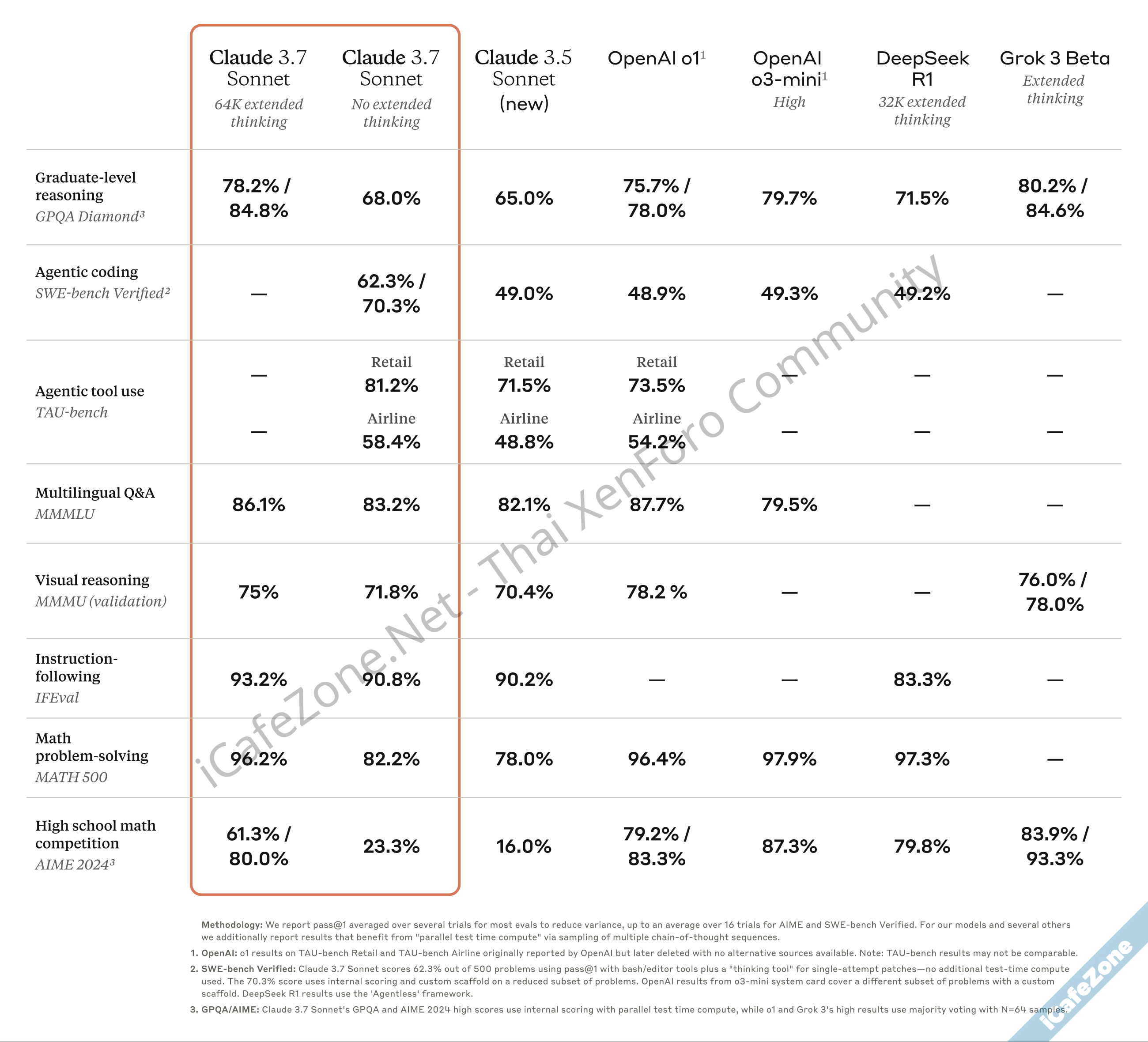 Anthropic เปิดตัวโมเดลล่าสุด Claude 37 Sonnet ทำงานไฮบริด กำหนดให้คิดนานเท่าใดก็ได้ที่ต้องการ-2.png