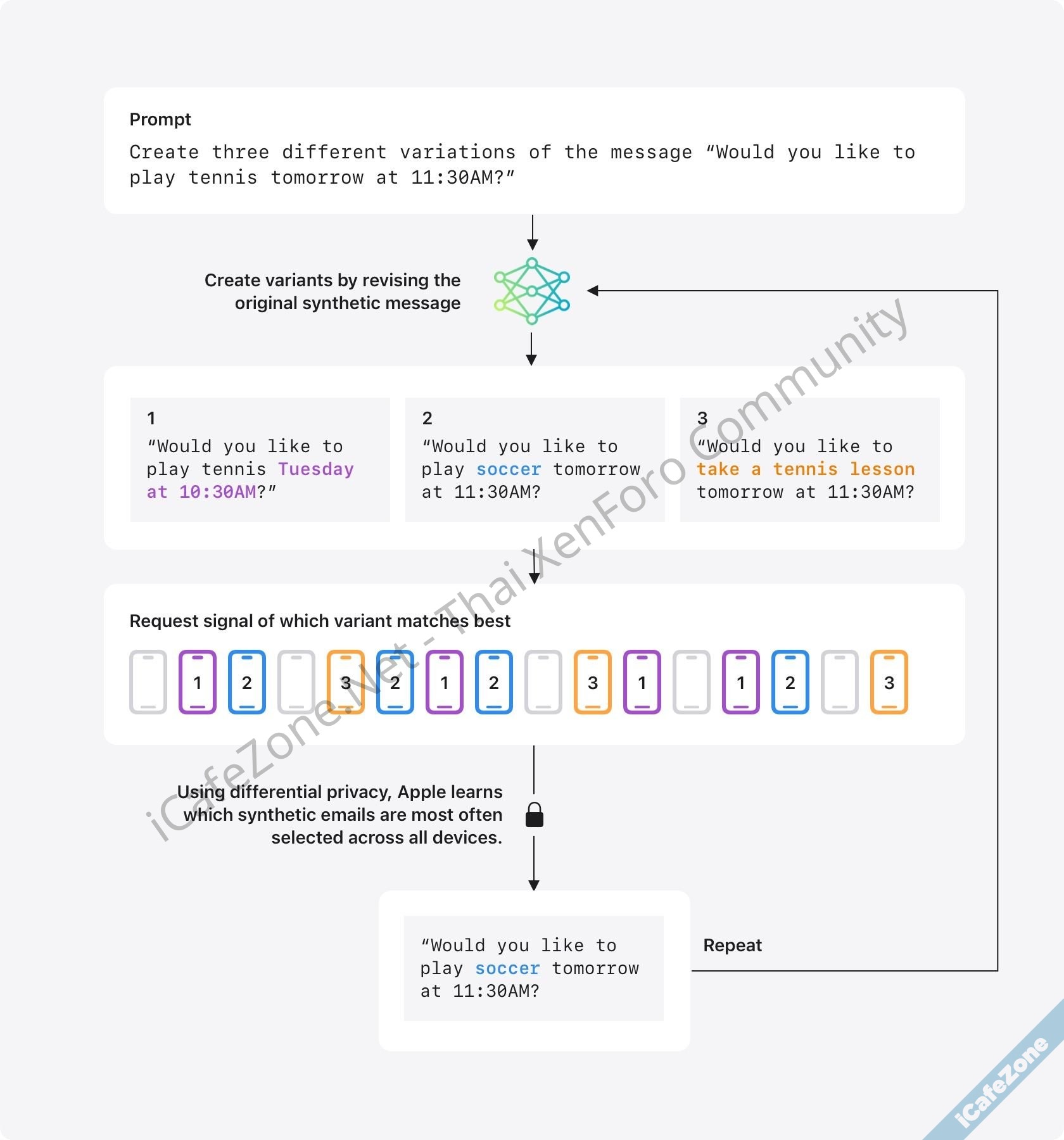 Apple เสนอแนวทางปรับปรุง AI ใช้การจับคู่ข้อมูลฝัง ทำให้รู้แนวโน้มโดยไม่ต้องเข้าถึงข้อมูลส่วนตั...jpg
