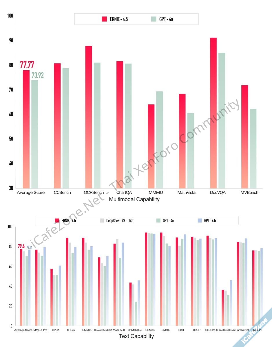 Baidu เปิดตัวโมเดลคิดเป็นขั้นตอน ERNIE X1 และอัปเกรดโมเดลหลัก ERNIE 45-2.jpg Baidu เปิดตัวโมเดลคิดเป็นขั้นตอน ERNIE X1 และอัปเกรดโมเดลหลัก ERNIE 45-2.jpg