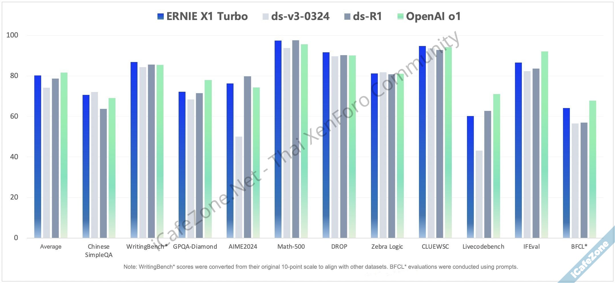 Baidu เปิดตัวโมเดล AI รุ่นใหม่ ERNIE X1 Turbo และ ERNIE 45 Turbo เร็วขึ้นและราคาถูกลง-2.jpg Baidu เปิดตัวโมเดล AI รุ่นใหม่ ERNIE X1 Turbo และ ERNIE 45 Turbo เร็วขึ้นและราคาถูกลง-2.jpg