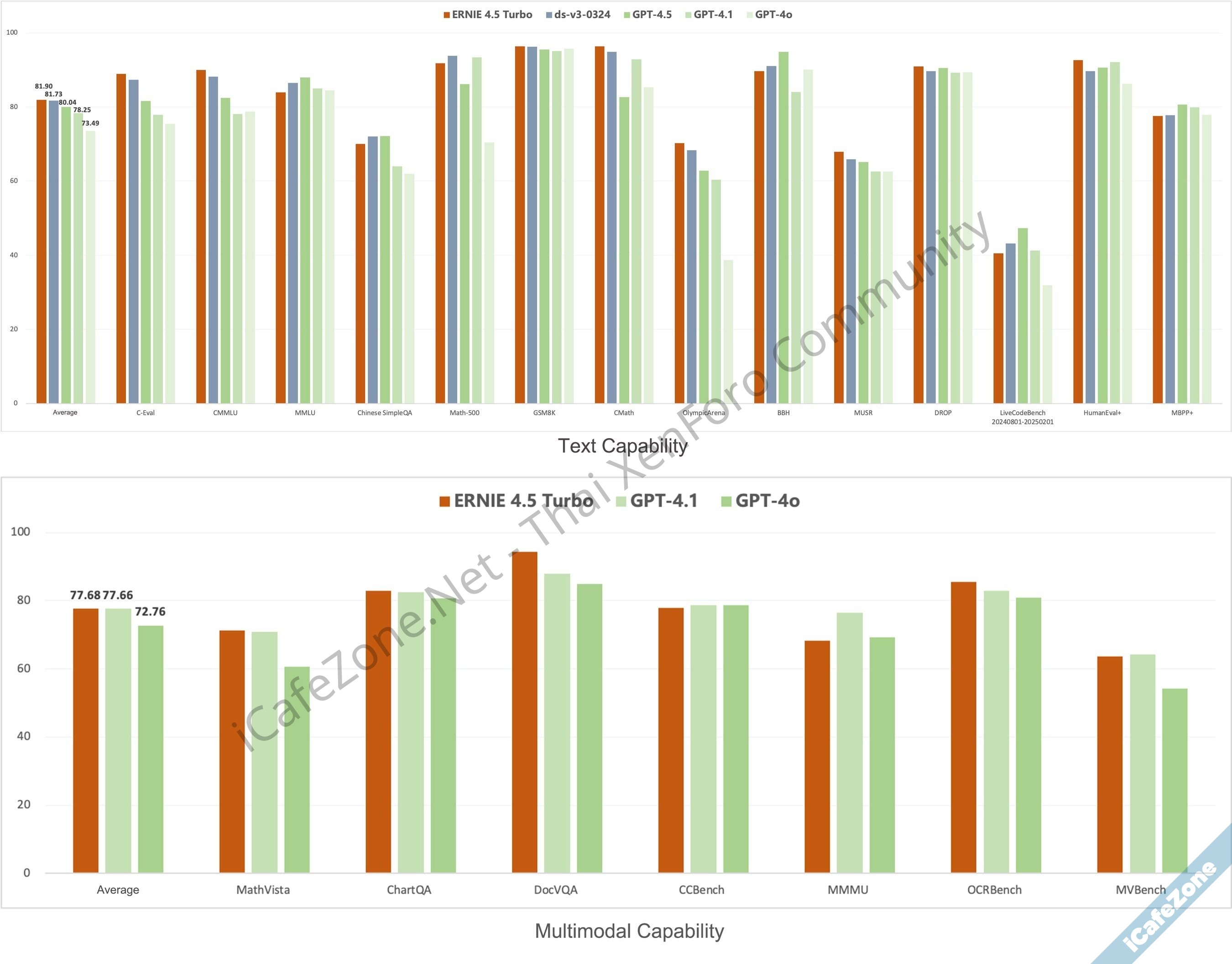 Baidu เปิดตัวโมเดล AI รุ่นใหม่ ERNIE X1 Turbo และ ERNIE 45 Turbo เร็วขึ้นและราคาถูกลง-3.jpg Baidu เปิดตัวโมเดล AI รุ่นใหม่ ERNIE X1 Turbo และ ERNIE 45 Turbo เร็วขึ้นและราคาถูกลง-3.jpg
