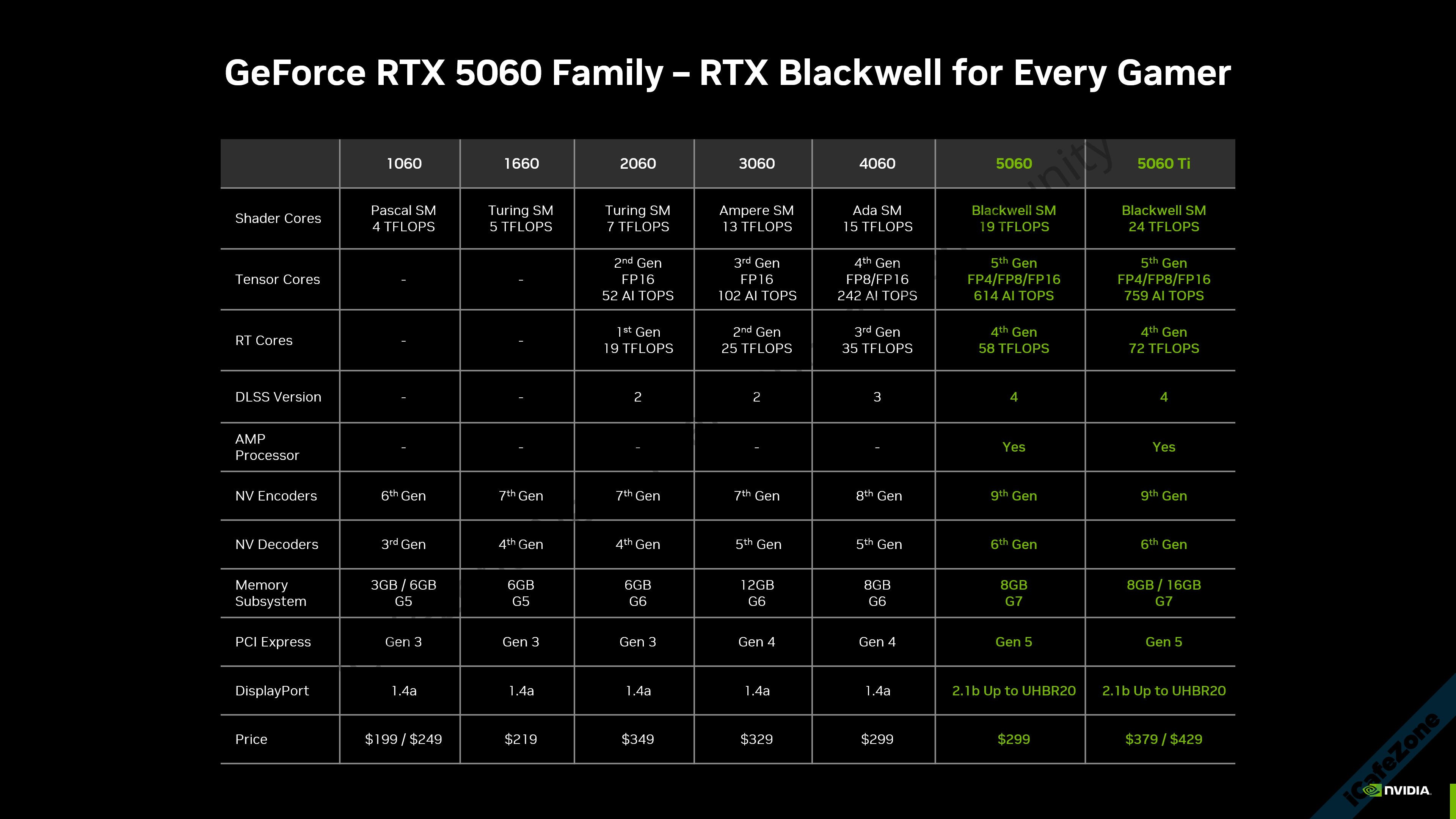 Blackwell มหาชน เปิดตัว GeForce RTX 5060 และ 5060 Ti ราคาเริ่มต้น 299 ดอลลาร์-2.png Blackwell มหาชน เปิดตัว GeForce RTX 5060 และ 5060 Ti ราคาเริ่มต้น 299 ดอลลาร์-2.png