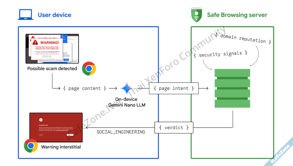 Chrome เริ่มนำ Gemini Nano ตรวจจับเว็บปลอมแบบ OnDevice ช่วยงานฝั่งเซิร์ฟเวอร์-1.png