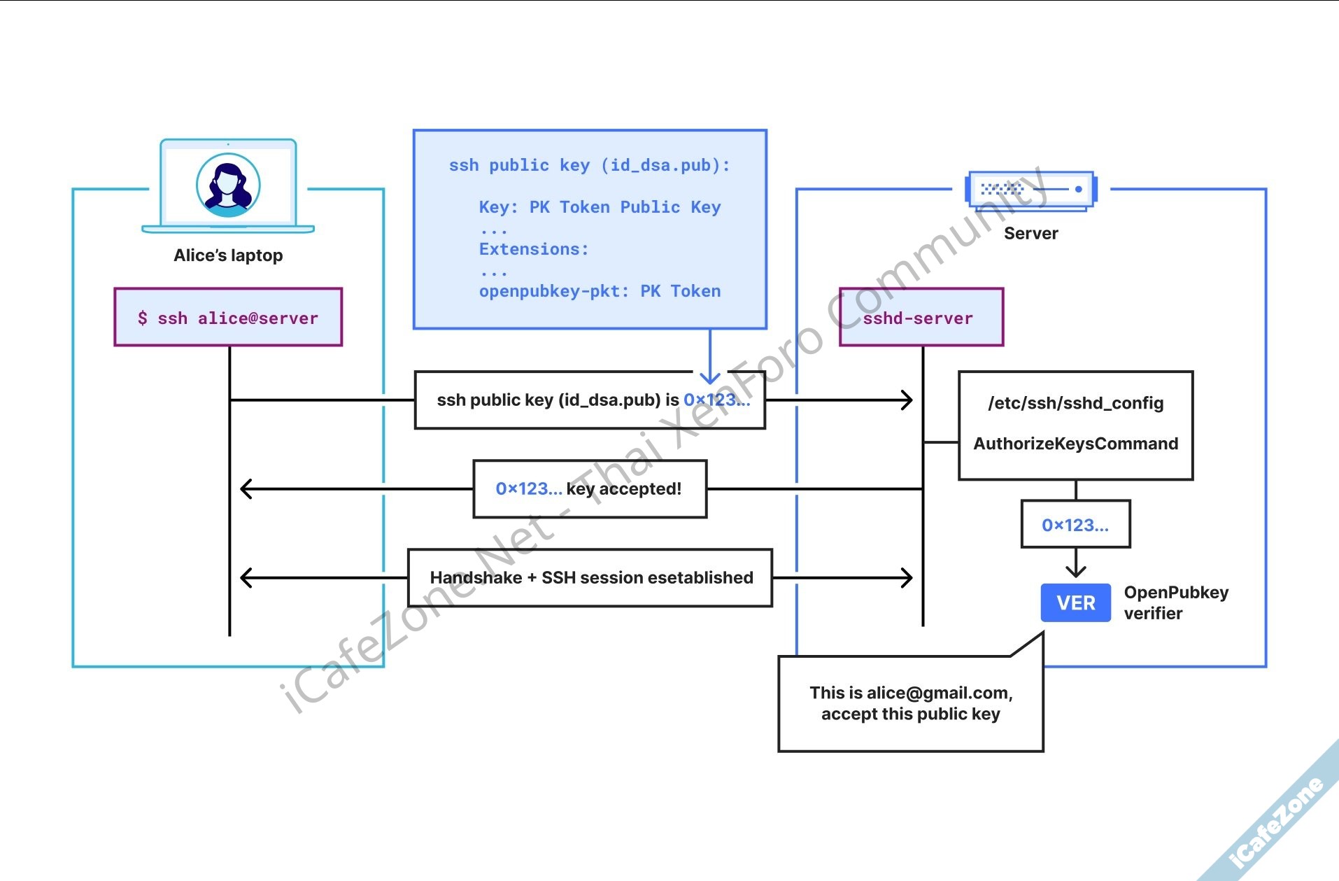 Cloudflare ปล่อยโครงการ OpenPubkey SSH เปิดทางล็อกอิน Secure Shell ด้วยล็อกอินองค์กร-1.jpg