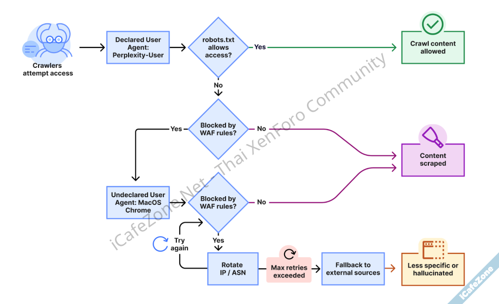 Cloudflare พบ Perplexity สร้างบอตล่องหนไว้ดูดเนื้อหาเว็บไซต์ แม้จะห้ามที่ robotstxt แล้วก็ตาม-1.png