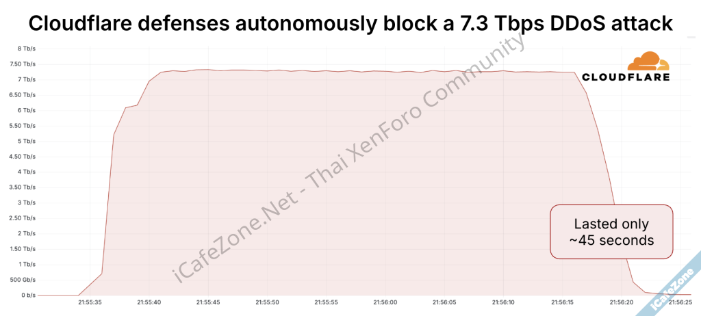 Cloudflare รายงานการบล็อก DDoS ขนาดใหญ่เป็นสถิติใหม่ 73Tbps-1.png