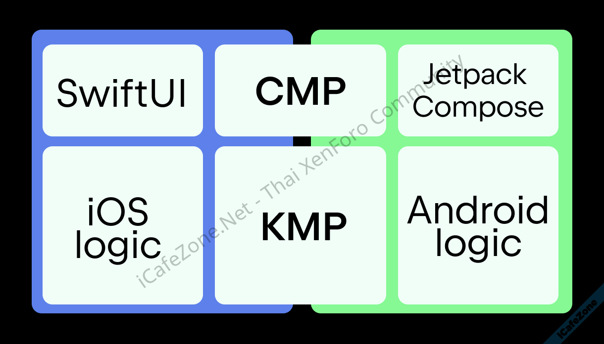 Compose Multiplatform รองรับ iOS ระดับโปรดักชัน พอร์ตแอพจาก Android มาง่ายแล้ว-2.png