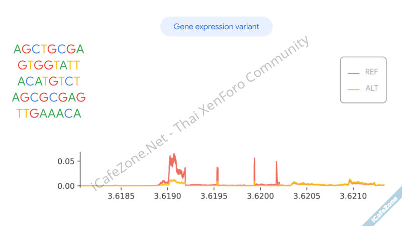 DeepMind เปิดตัว AlphaGenome โมเดลทำนายการกลายพันธุ์ของ DNA-2.png DeepMind เปิดตัว AlphaGenome โมเดลทำนายการกลายพันธุ์ของ DNA-2.png