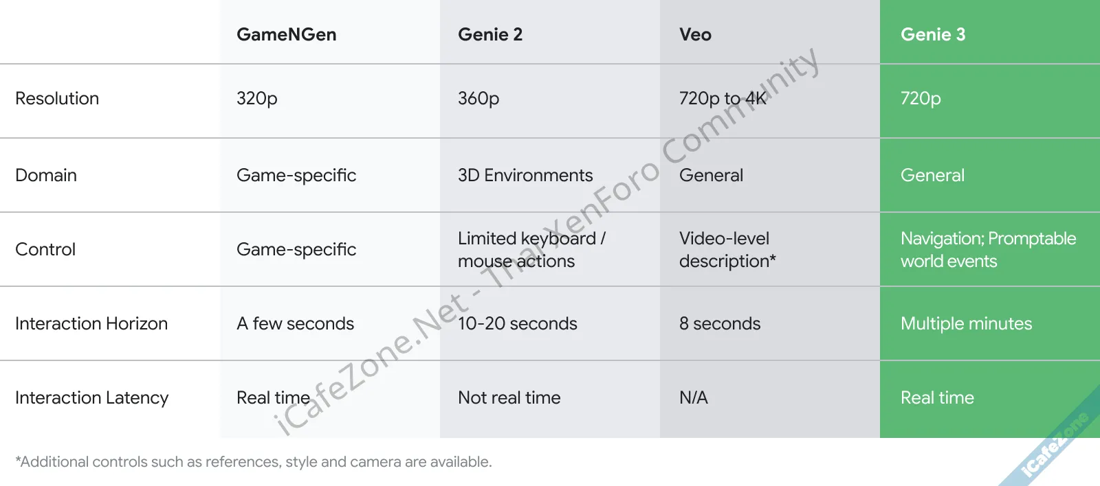 DeepMind เปิดตัว Genie 3 โมเดลสร้างโลกเสมือนตัวใหม่ มีความทรงจำ ตอบสนองเรียลไทม์-1.webp
