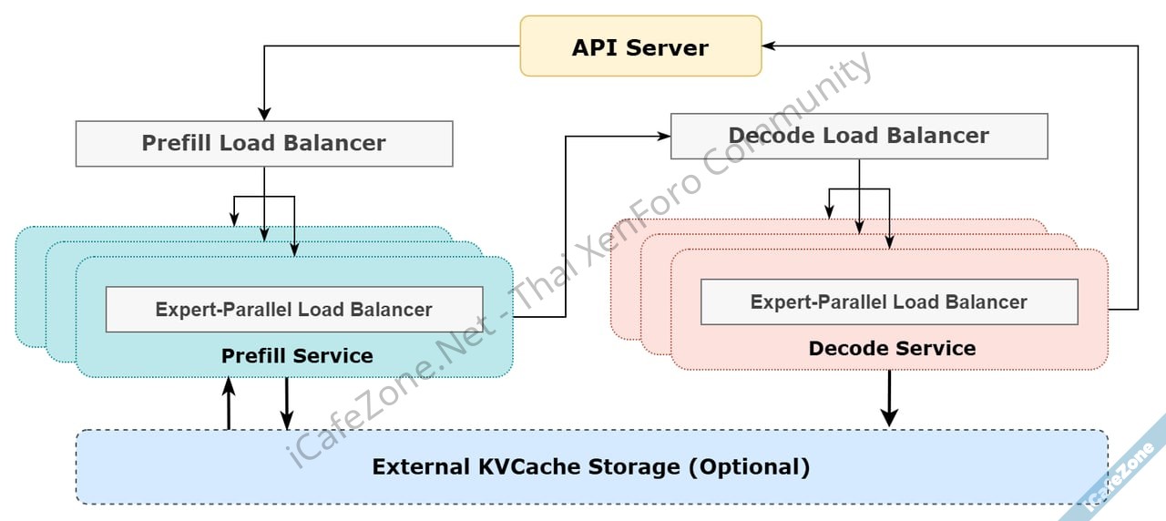 DeepSeek ปล่อยซอฟต์แวร์พื้นฐานสำหรับรัน LLM ชุดใหญ่ เร่งความเร็วการรันได้ 3 เท่า-1.jpg