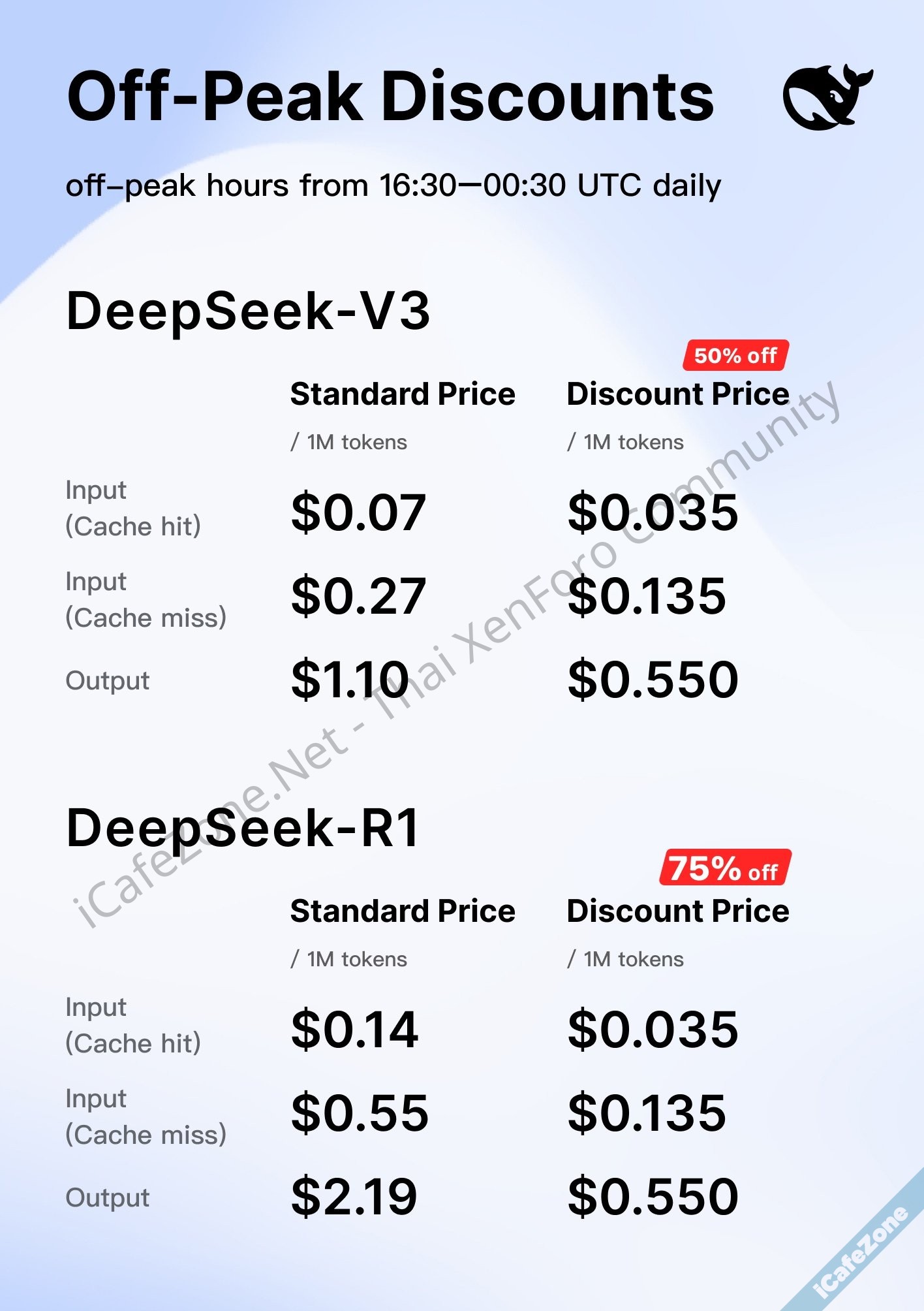 DeepSeek ลดราคาช่วงเที่ยงคืนถึงเช้าสูงสุด 75 เหลือล้านโทเค็นแค่ 5 บาท-1.jpg
