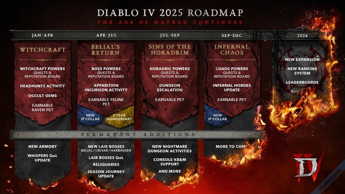 Diablo IV เผยแผนการอัพเดตคอนเทนต์ปี 2025 ภาคเสริมใหม่มาปี 2026-1.jpg