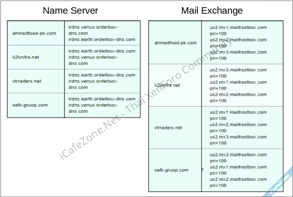 alt=ภาพที่ 6 รายละเอียดข้อมูล NS และ MX ของโดเมนบางรายการที่ไม่ได้อยู่หลัง Cloudflare
