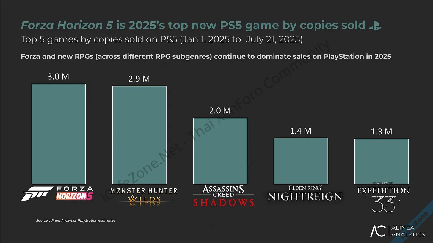Forza Horizon 5 เป็นเกมขายดีที่สุดของ PS5 ปี 2025 ยอดขายเยอะกว่า Death Stranding 2-1.webp
