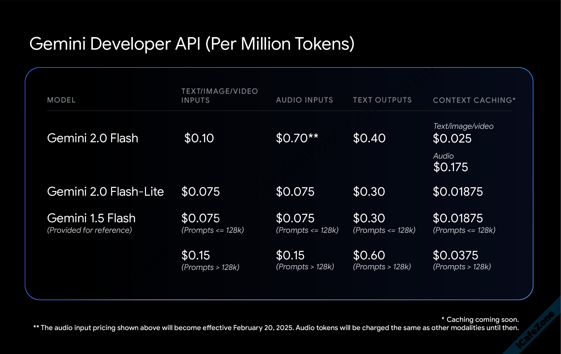 Gemini 20 FlashLite เข้าสถานะ GA มาแทน Gemini 15 Flash คิดราคาเท่าเดิม-1.png