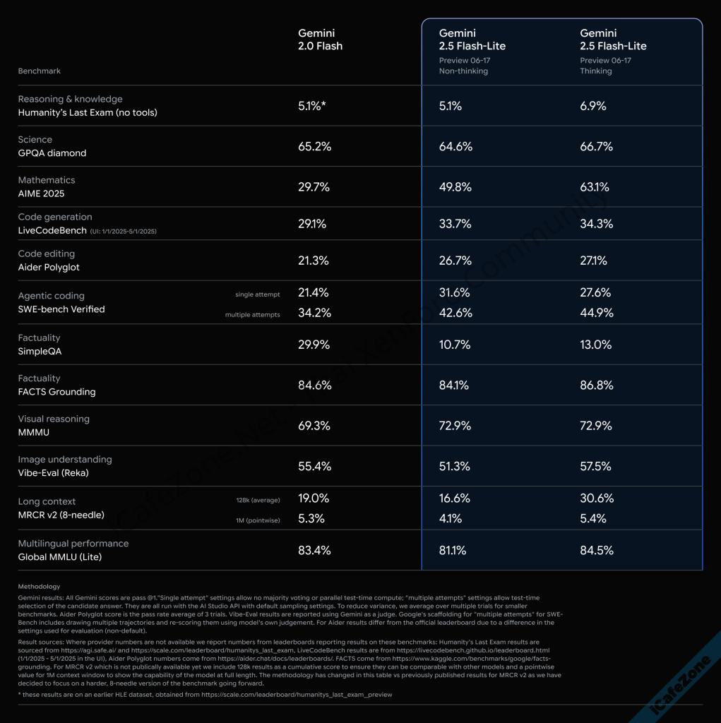 Gemini 25 Pro และ 25 Flash เข้าสู่สถานะเสถียร เปิดให้ใช้งานทั่วไปแล้ว พร้อมออกรุ่นย่อยใหม่ 25 ...png