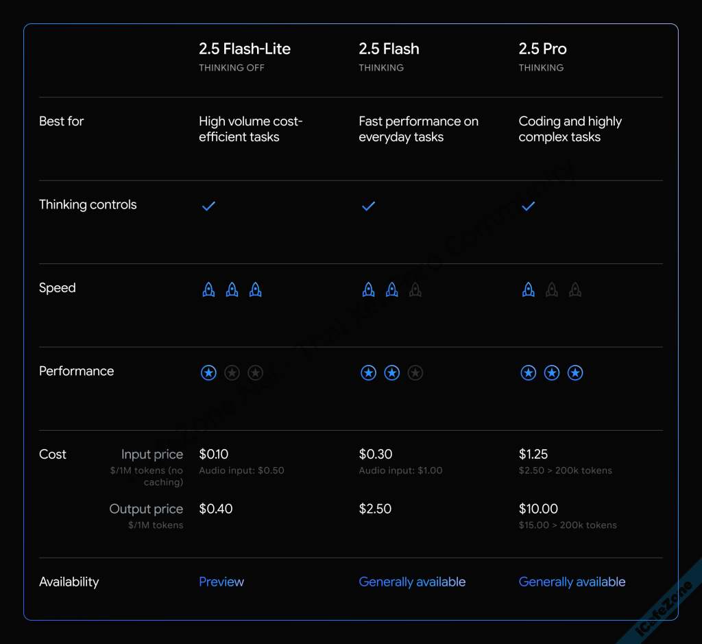 Gemini 25 Pro และ 25 Flash เข้าสู่สถานะเสถียร เปิดให้ใช้งานทั่วไปแล้ว พร้อมออกรุ่นย่อยใหม่ 25 ...png