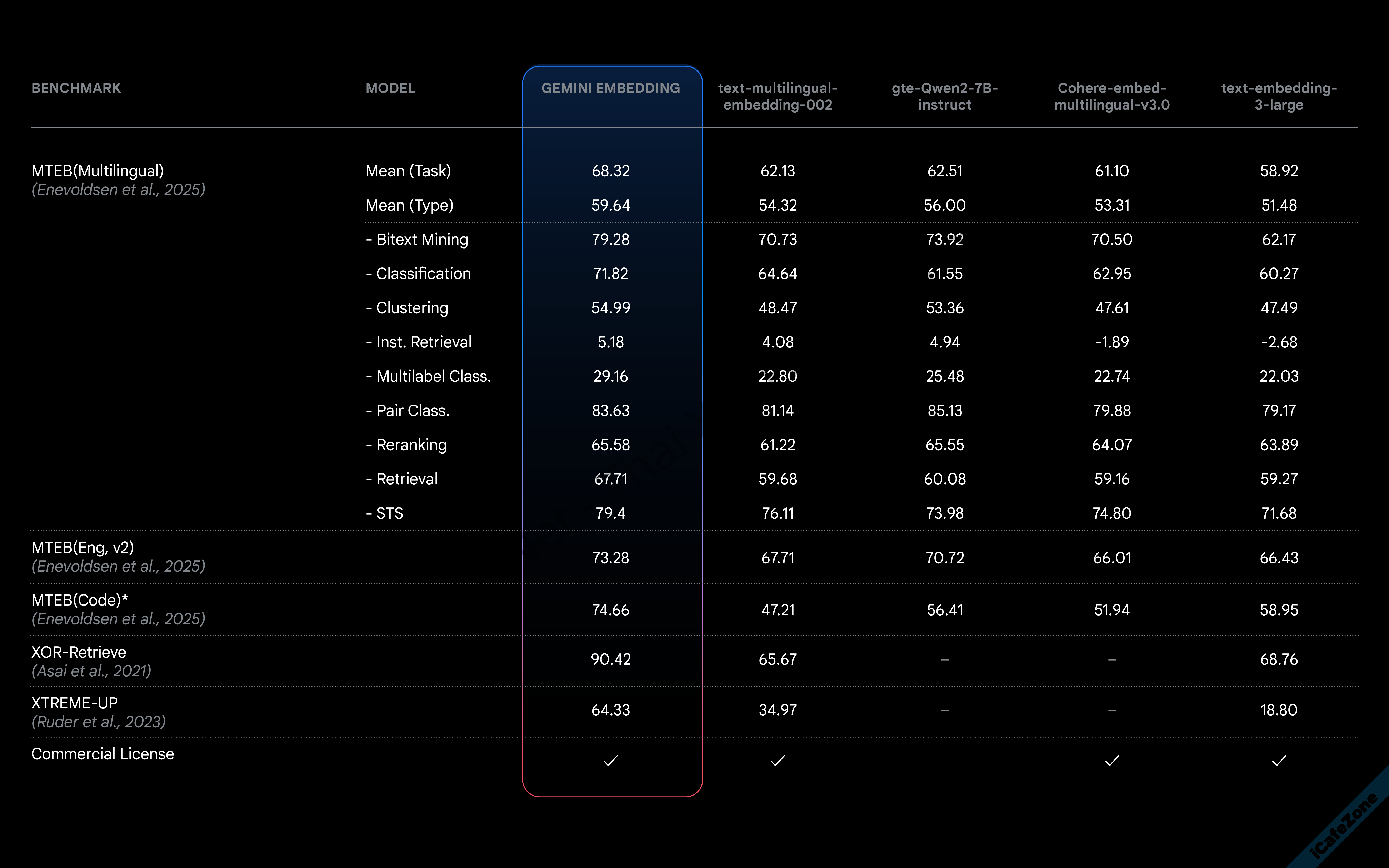 Google เปิดตัว Gemini Embedding โมเดล AI สำหรับทำ Embedding ที่เทรนจาก Gemini-2.png
