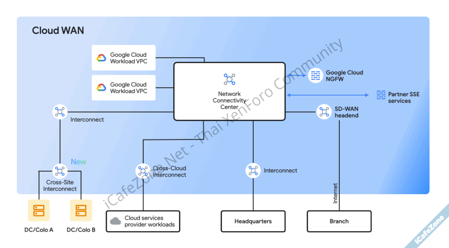 Google Cloud เปิดตัว Cloud WAN เช่าเครือข่ายความเร็วสูงกูเกิลทำเป็น WAN องค์กร-1.png