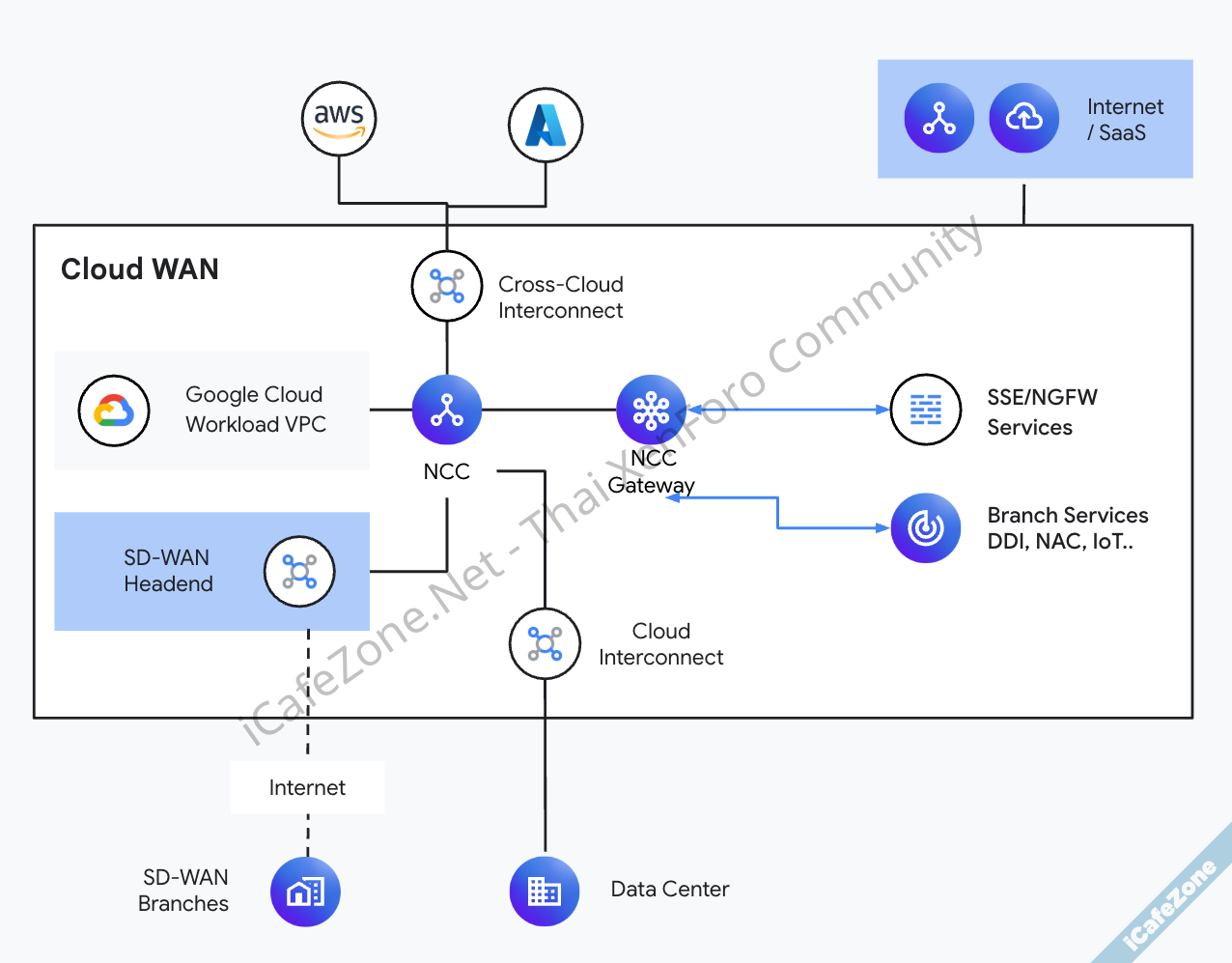 Google Cloud เปิดตัว Cloud WAN เช่าเครือข่ายความเร็วสูงกูเกิลทำเป็น WAN องค์กร-4.png