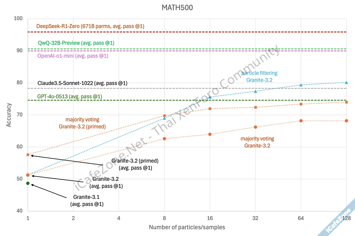 IBM เปิดตัวโมเดล Granite 32 เก่งคณิตศาสตร์มากขึ้น Granite Vision เก่งอ่านภาพเอกสาร-1.png